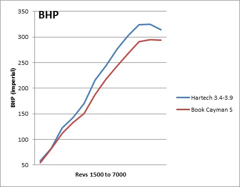 Dyno graph comparing BHP of a standard 3.4 Cayman S with a Hartech 3.9 conversion.