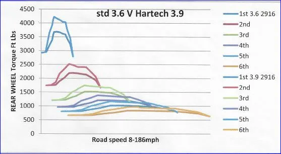 Rear-wheel torque in each gear for a standard 3.8 and a Hartech 3.9, showing torque falling as higher gears are selected.