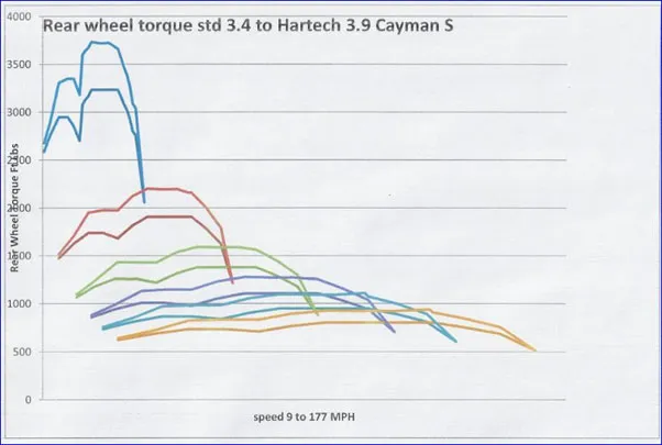 In-gear rear-wheel torque for a standard 3.4 Cayman S and a Hartech 3.9.