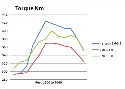 Dyno graph comparing torque of a standard Gen 1 3.8 with a Hartech 3.9 conversion.