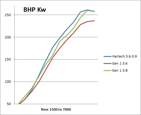 Dyno graph comparing power of a standard Gen 1 3.8 with a Hartech 3.9 conversion.