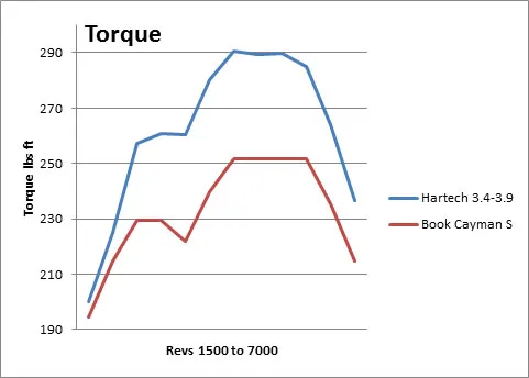 Dyno graph comparing torque of a standard 3.4 Cayman S with a Hartech 3.9 conversion.